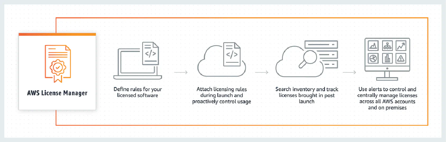 AWS License Manager: een SAM- en FinOps-aanpak