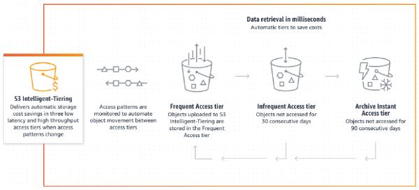 Schema van S3 Intelligent-Tiering