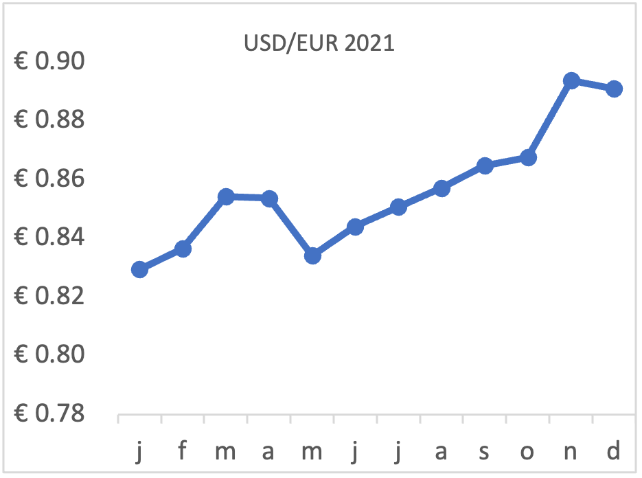 USD_EUR_2021