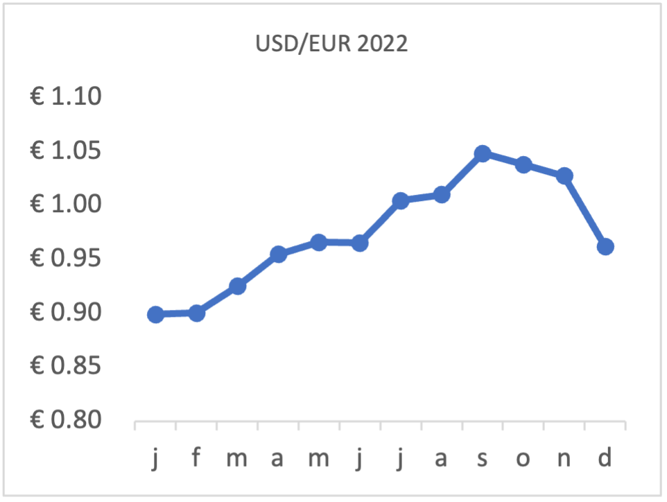 USD_EUR_2022