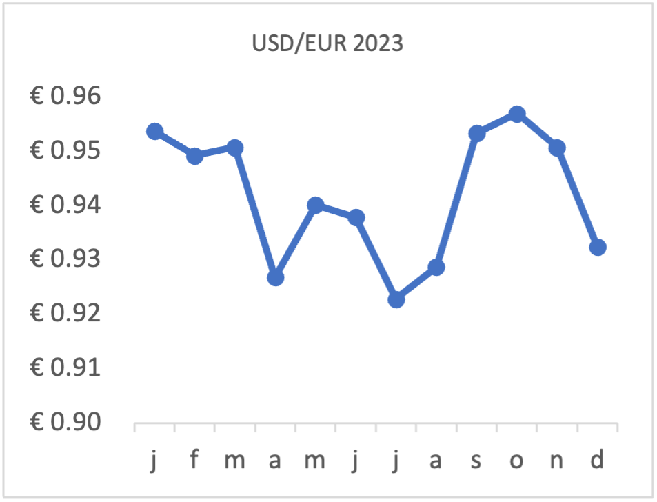USD_EUR_2023