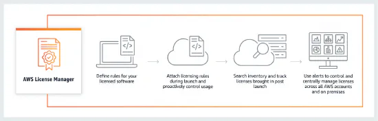 AWS License Manager: A SAM and FinOps Approach 
