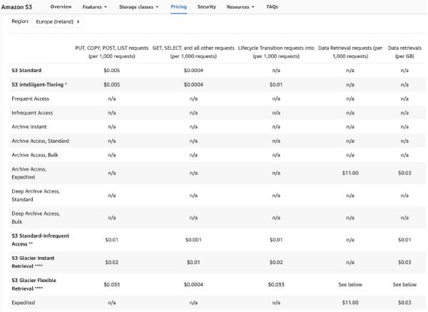 S3 requests, lifecycle transition and data retrieval pricing table