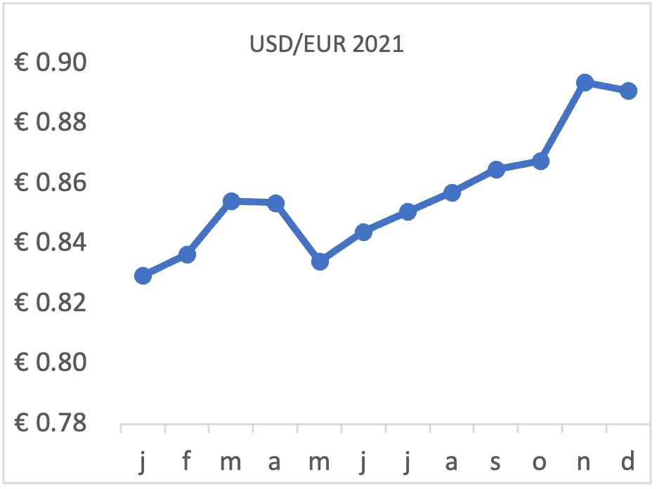 USD_EUR_2021