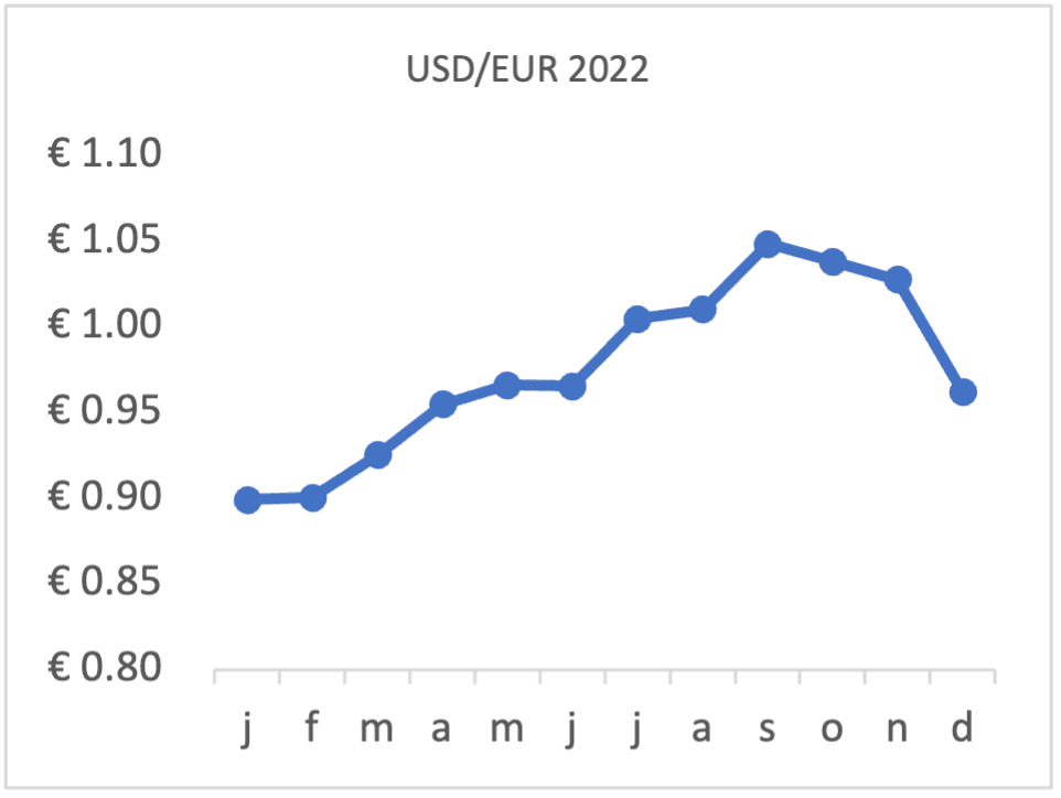 USD_EUR_2022