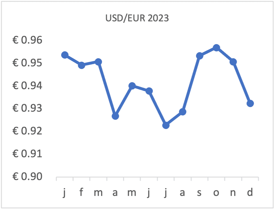 USD_EUR_2023