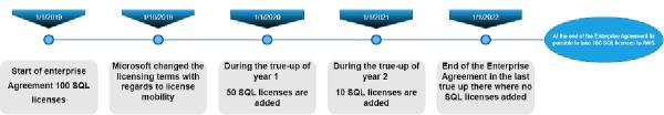 SQL Server licensing decision example