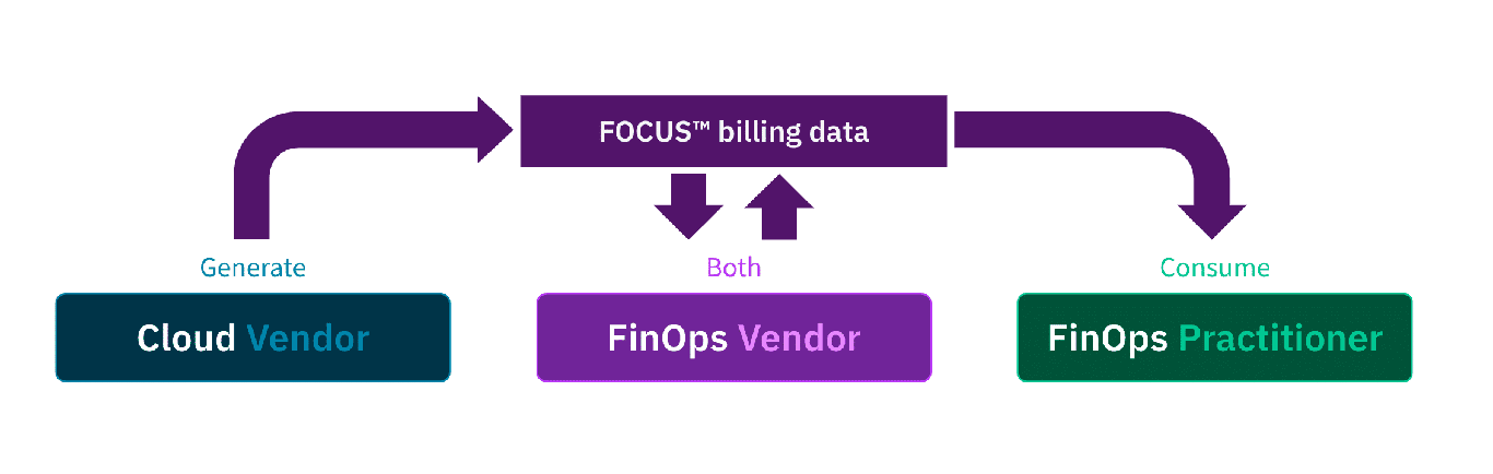 Diagram showing who uses FOCUS