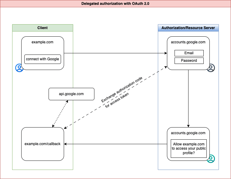 OAuth_OIDC_01