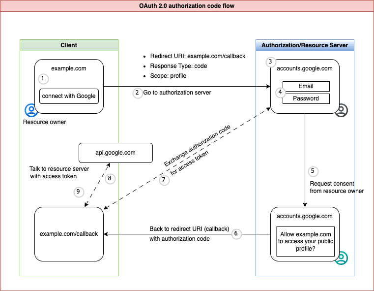 OAuth_OIDC_02
