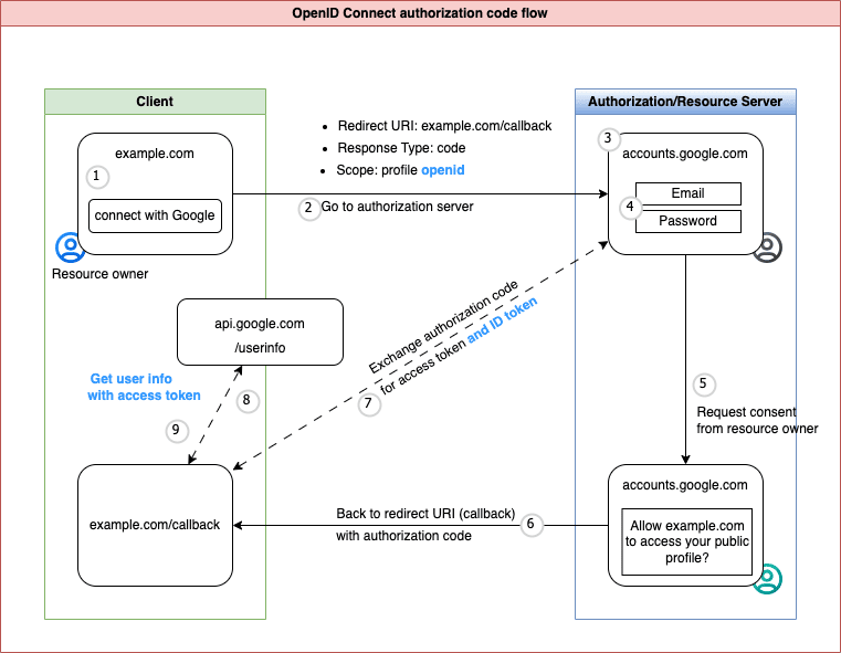 OAuth_OIDC_03