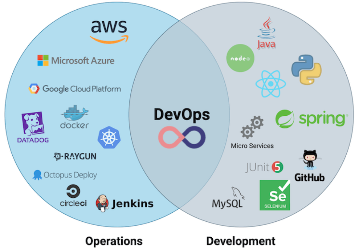 Bridging the Gap - combining DevOps with Platform Engineering