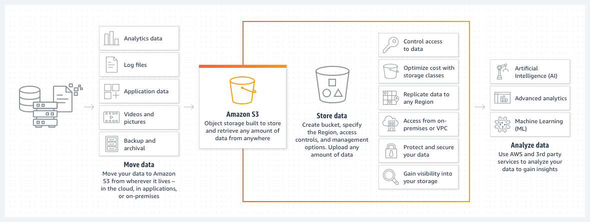 Demystifying AWS S3 costs for cost-effective solutions