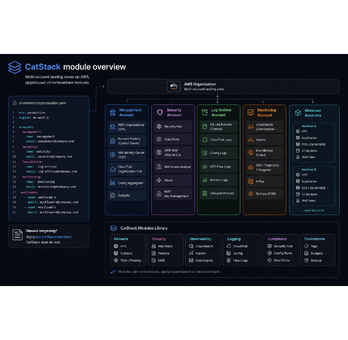 Voorstel: overzicht van CatStack-modules per AWS-account