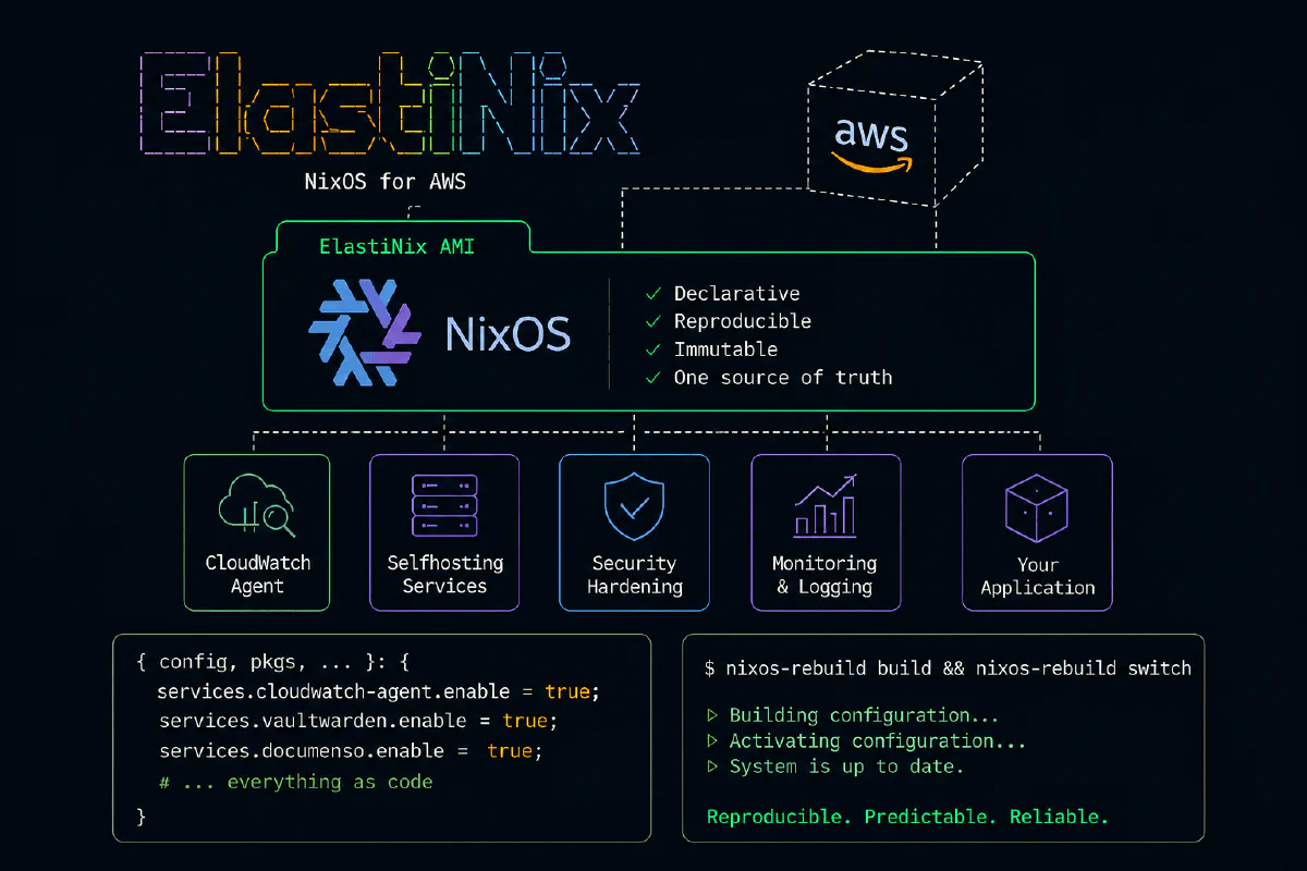 Voorstel: architectuurdiagram van ElastiNix-images binnen een AWS-omgeving