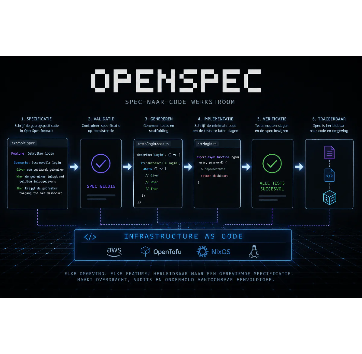 Voorstel: werkstroomdiagram van spec naar code naar test